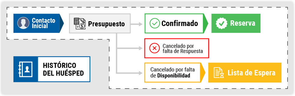 Cuadro con el ciclo de una consulta